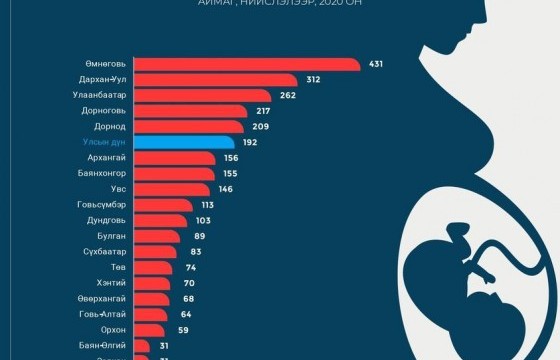 Улаанбаатар хот болон Дархан-Уул, Дорнод, Дорноговь, Өмнөговь аймагт үр хөндөлт их байна